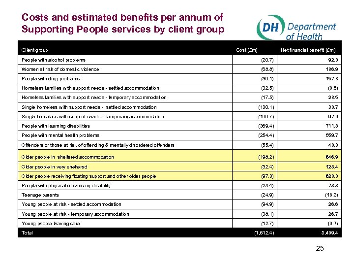 Costs and estimated benefits per annum of Supporting People services by client group Cost