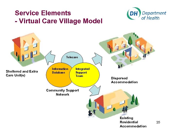 Service Elements - Virtual Care Village Model Telecare Sheltered and Extra Care Unit(s) Information