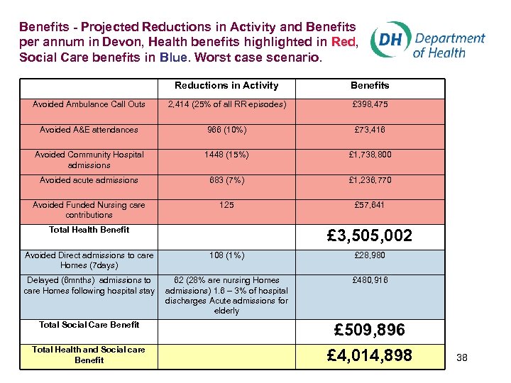 Benefits - Projected Reductions in Activity and Benefits per annum in Devon, Health benefits