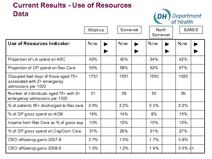 Current Results - Use of Resources Data Wiltshire Use of Resources Indicator: Now ►
