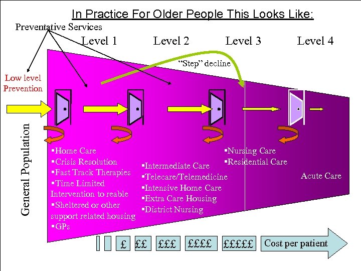 In Practice For Older People This Looks Like: Preventative Services Level 1 Level 2