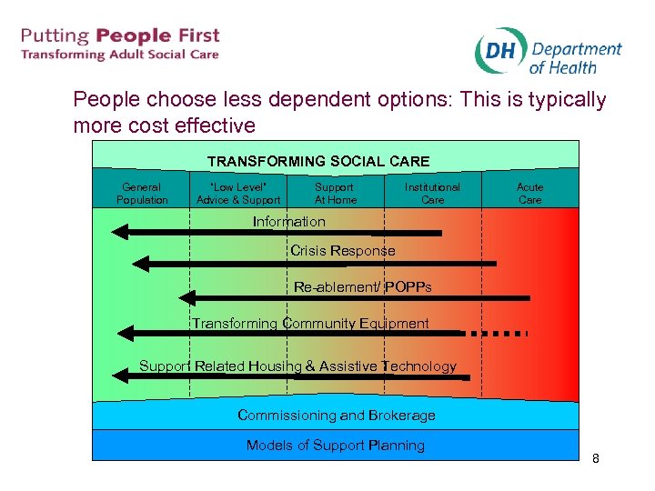 People choose less dependent options: This is typically more cost effective TRANSFORMING SOCIAL CARE