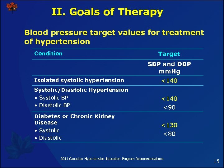 II. Goals of Therapy Blood pressure target values for treatment of hypertension Condition Target