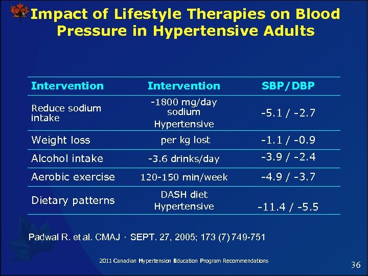 Impact of Lifestyle Therapies on Blood Pressure in Hypertensive Adults Intervention SBP/DBP Reduce sodium