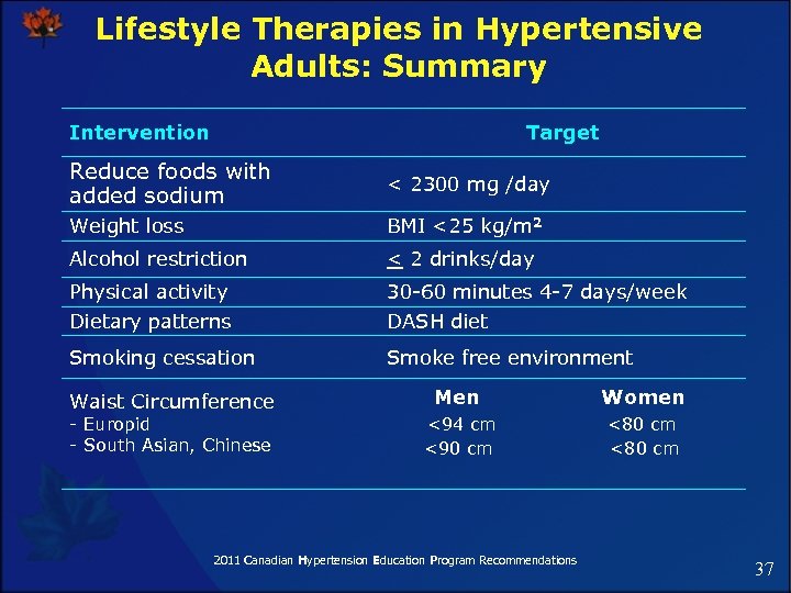 Lifestyle Therapies in Hypertensive Adults: Summary Intervention Target Reduce foods with added sodium <
