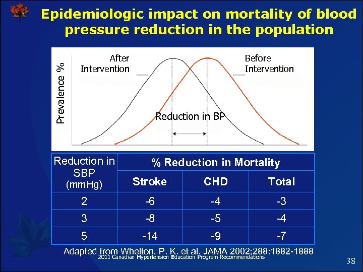 Prevalence % Epidemiologic impact on mortality of blood pressure reduction in the population After