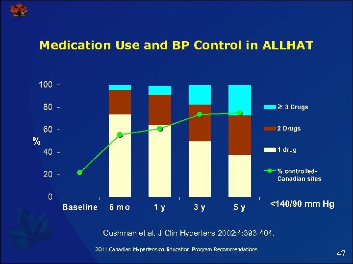 Medication Use and BP Control in ALLHAT <140/90 mm Hg Cushman et al. J