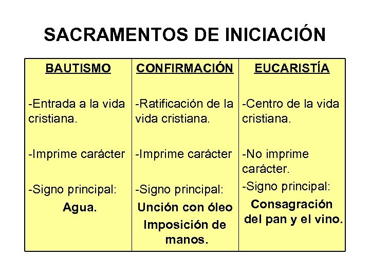 SACRAMENTOS DE INICIACIÓN BAUTISMO CONFIRMACIÓN EUCARISTÍA -Entrada a la vida -Ratificación de la -Centro