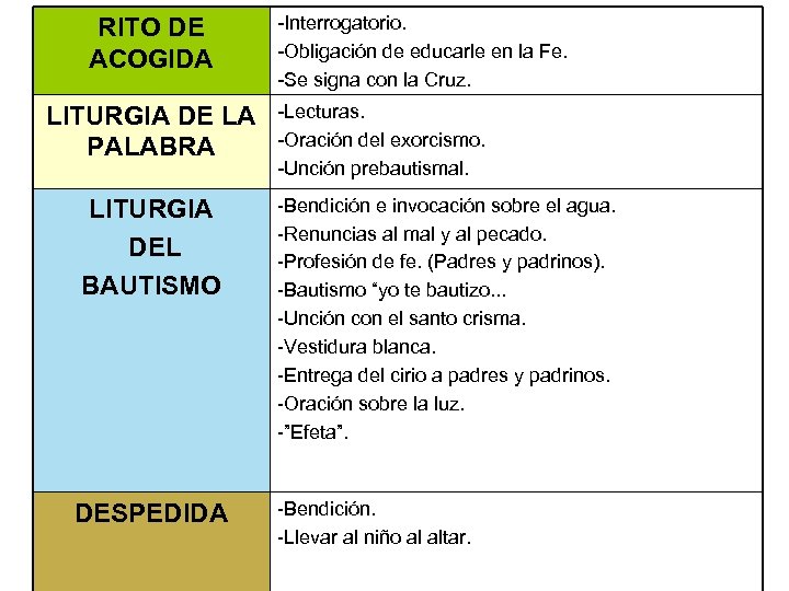 RITO DE ACOGIDA LITURGIA DE LA PALABRA LITURGIA DEL BAUTISMO DESPEDIDA -Interrogatorio. -Obligación de