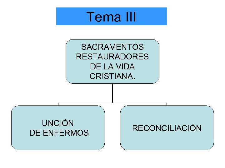 Tema III SACRAMENTOS RESTAURADORES DE LA VIDA CRISTIANA. UNCIÓN DE ENFERMOS RECONCILIACIÓN 