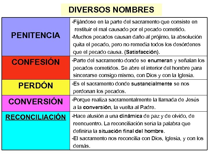 DIVERSOS NOMBRES PENITENCIA CONFESIÓN PERDÓN CONVERSIÓN RECONCILIACIÓN -Fijándose en la parte del sacramento que