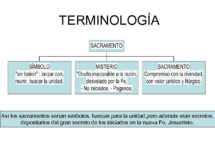 TERMINOLOGÍA Así los sacramentos serían símbolos, fuerzas para la unidad, pero además eran secretos,