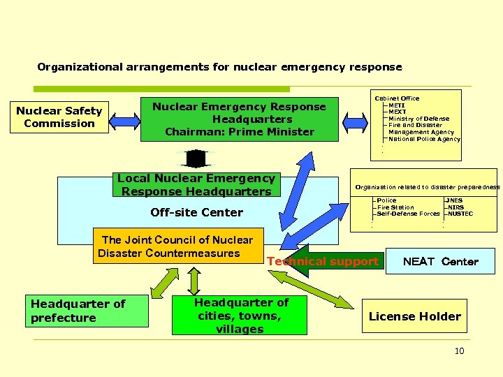 Organizational arrangements for nuclear emergency response Cabinet Office METI MEXT Ministry of Defense Fire