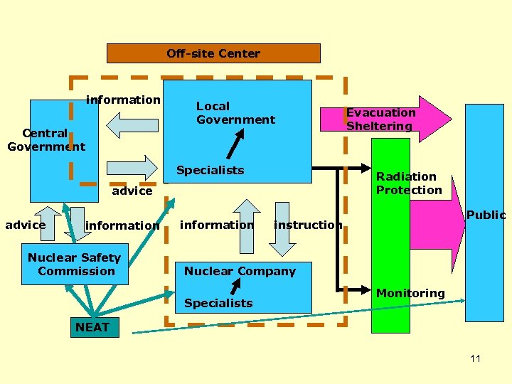 Off-site Center information Local Government 　　Central Government Specialists Radiation Protection advice information Nuclear Safety