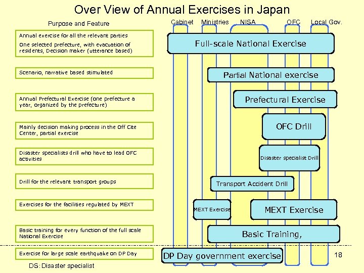 Over View of Annual Exercises in Japan Purpose and Feature Cabinet Ministries NISA OFC