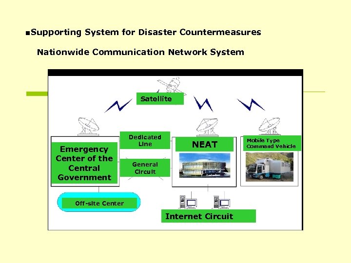 ■Supporting System for Disaster Countermeasures 　　Nationwide Communication Network System Satellite Emergency Center of the
