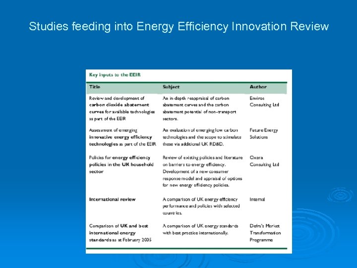 Studies feeding into Energy Efficiency Innovation Review 