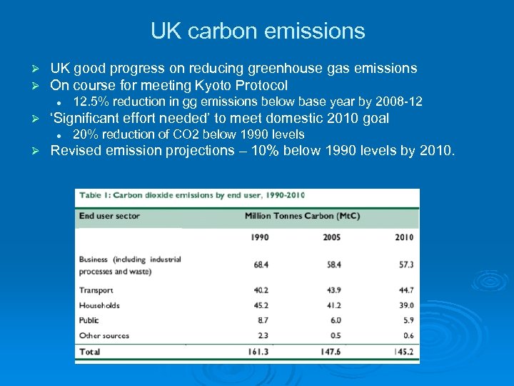 UK carbon emissions Ø Ø UK good progress on reducing greenhouse gas emissions On