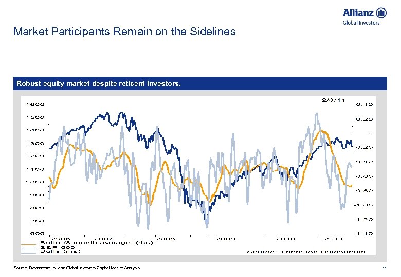 Market Participants Remain on the Sidelines Robust equity market despite reticent investors. Source: Datastream;
