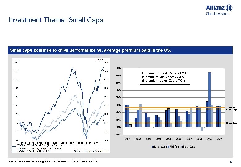 Investment Theme: Small Caps Small caps continue to drive performance vs. average premium paid