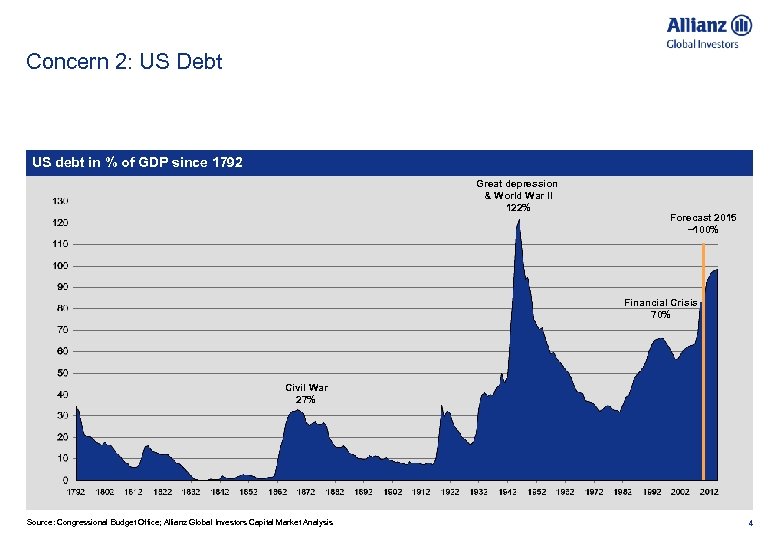 Concern 2: US Debt US debt in % of GDP since 1792 Great depression