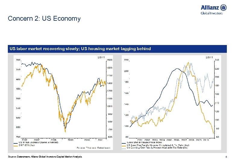 Concern 2: US Economy US labor market recovering slowly; US housing market lagging behind