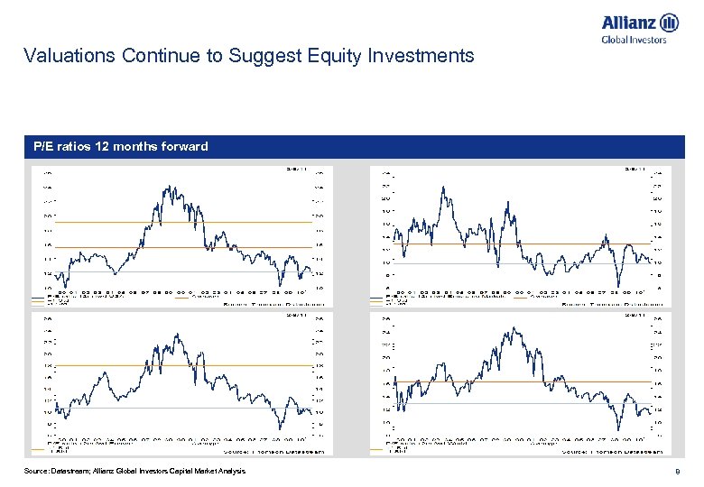 Valuations Continue to Suggest Equity Investments P/E ratios 12 months forward Source: Datastream; Allianz