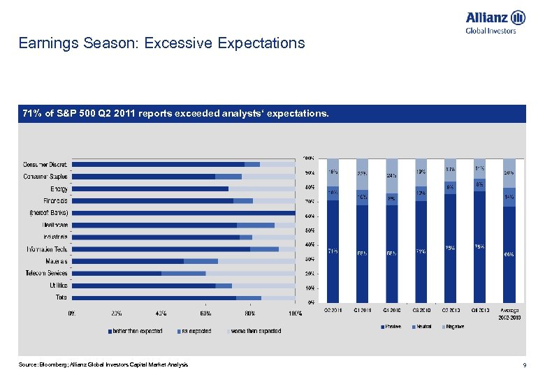 Earnings Season: Excessive Expectations 71% of S&P 500 Q 2 2011 reports exceeded analysts‘