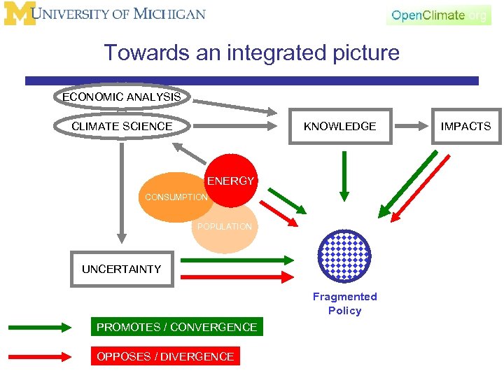 Towards an integrated picture ECONOMIC ANALYSIS KNOWLEDGE CLIMATE SCIENCE ENERGY CONSUMPTION POPULATION UNCERTAINTY Fragmented