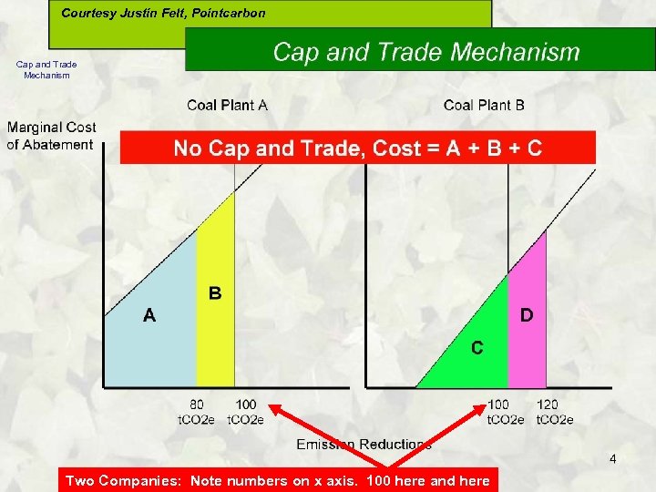 Courtesy Justin Felt, Pointcarbon Cap and Trade Mechanism Two Companies: Note numbers on x