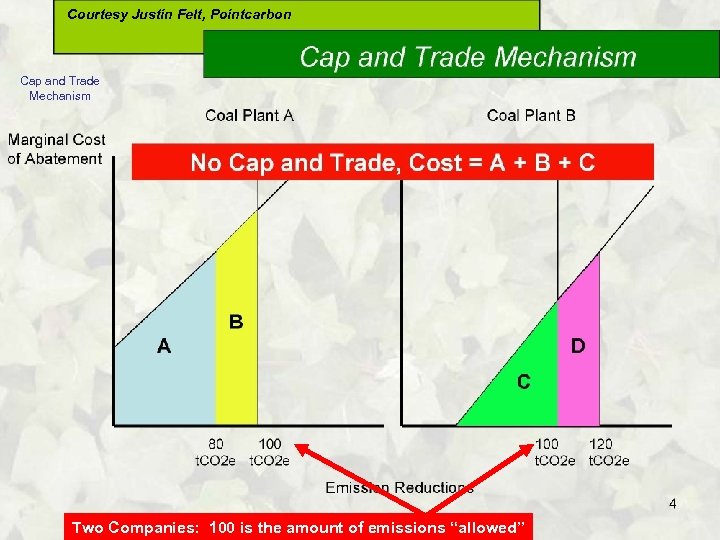 Courtesy Justin Felt, Pointcarbon Cap and Trade Mechanism Two Companies: 100 is the amount