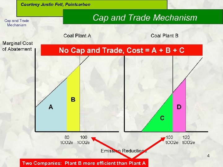Courtesy Justin Felt, Pointcarbon Cap and Trade Mechanism Two Companies: Plant B more efficient