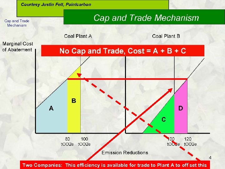 Courtesy Justin Felt, Pointcarbon Cap and Trade Mechanism Two Companies: This efficiency is available
