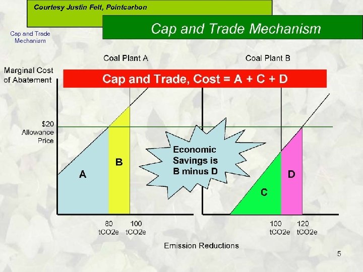 Courtesy Justin Felt, Pointcarbon Cap and Trade Mechanism 
