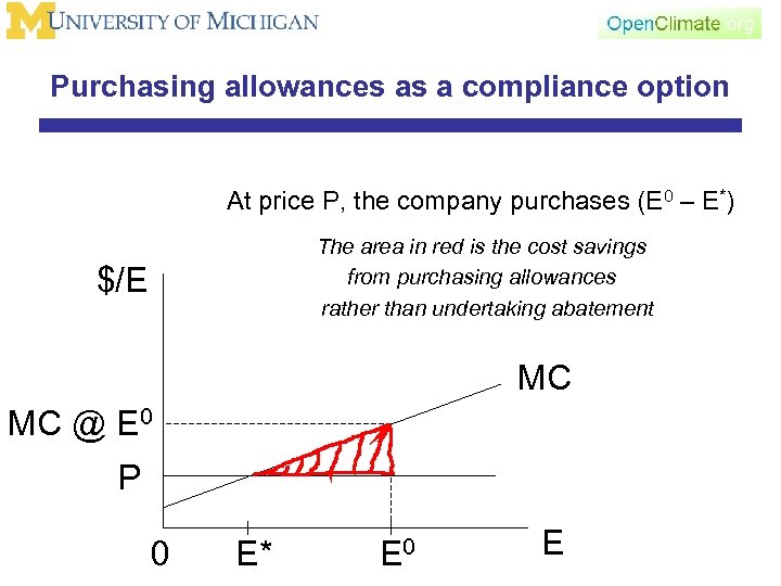 Purchasing allowances as a compliance option At price P, the company purchases (E 0