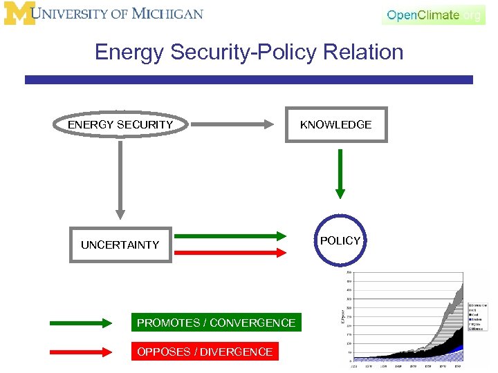 Energy Security-Policy Relation ENERGY SECURITY UNCERTAINTY PROMOTES / CONVERGENCE OPPOSES / DIVERGENCE KNOWLEDGE POLICY