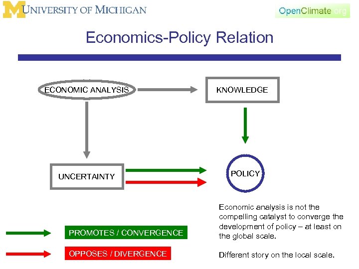 Economics-Policy Relation ECONOMIC ANALYSIS UNCERTAINTY KNOWLEDGE POLICY PROMOTES / CONVERGENCE Economic analysis is not