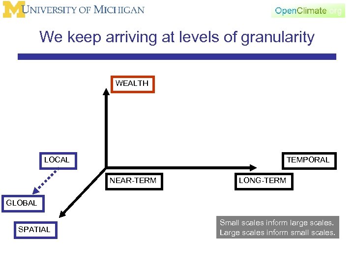 We keep arriving at levels of granularity WEALTH LOCAL TEMPORAL NEAR-TERM LONG-TERM GLOBAL SPATIAL