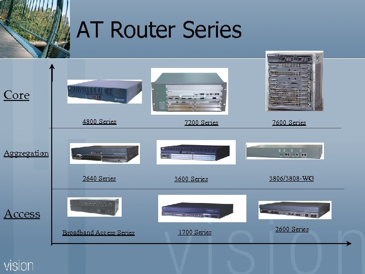 AT Router Series Core 4800 Series 7200 Series 7600 Series Aggregation 2640 Series 3600