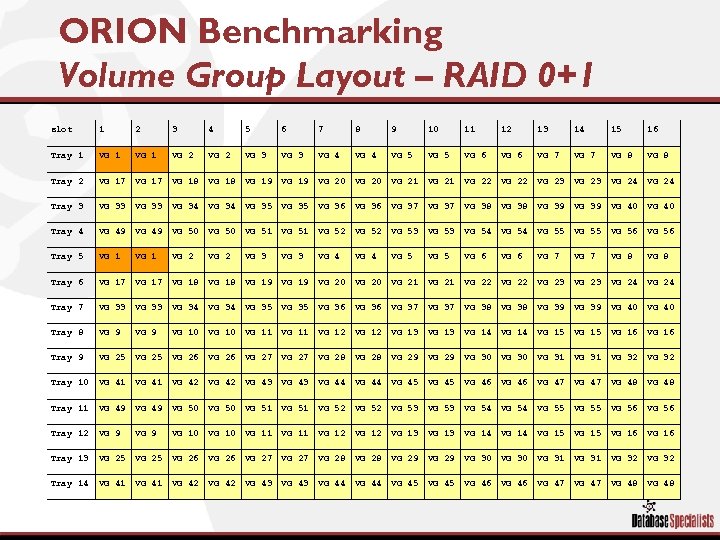 ORION Benchmarking Volume Group Layout – RAID 0+1 slot 1 2 3 4 5