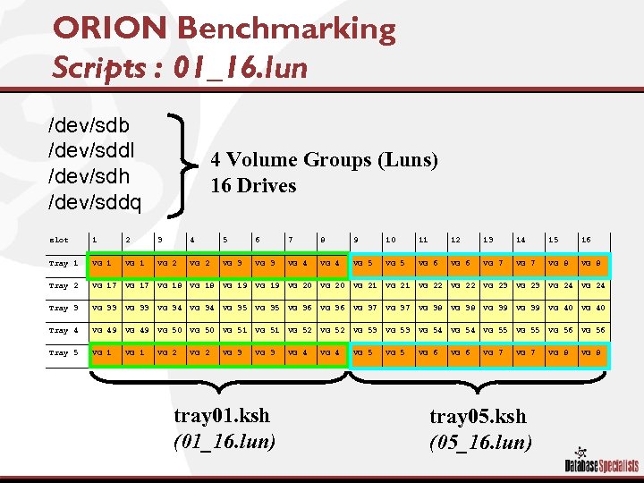 ORION Benchmarking Scripts : 01_16. lun /dev/sdb /dev/sddl /dev/sdh /dev/sddq 4 Volume Groups (Luns)