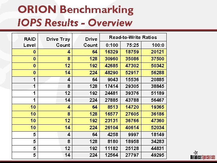 ORION Benchmarking IOPS Results - Overview RAID Level 0 0 1 1 10 10