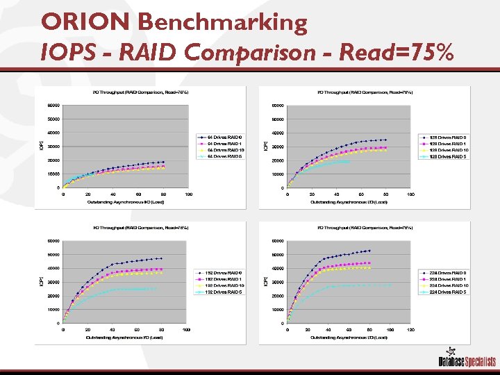ORION Benchmarking IOPS - RAID Comparison - Read=75% 