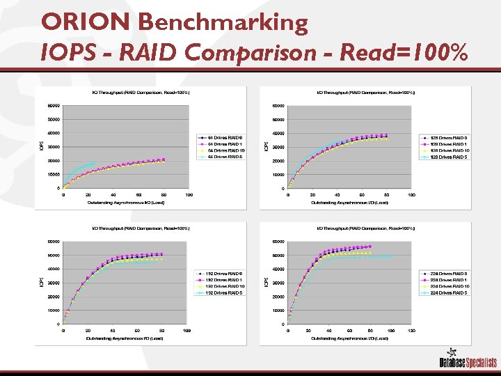 ORION Benchmarking IOPS - RAID Comparison - Read=100% 