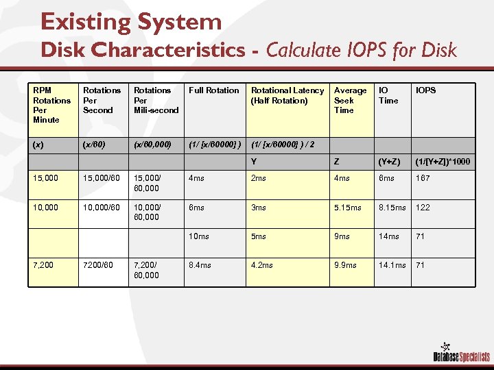 Existing System Disk Characteristics - Calculate IOPS for Disk RPM Rotations Per Minute Rotations