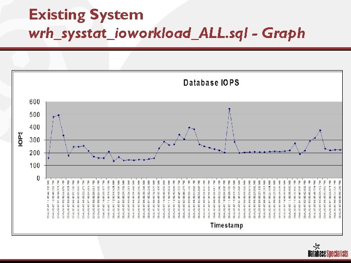 Existing System wrh_sysstat_ioworkload_ALL. sql - Graph 