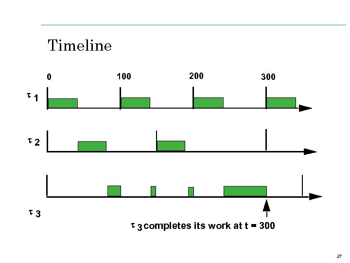 Timeline 0 100 200 300 t 1 t 2 t 3 completes its work