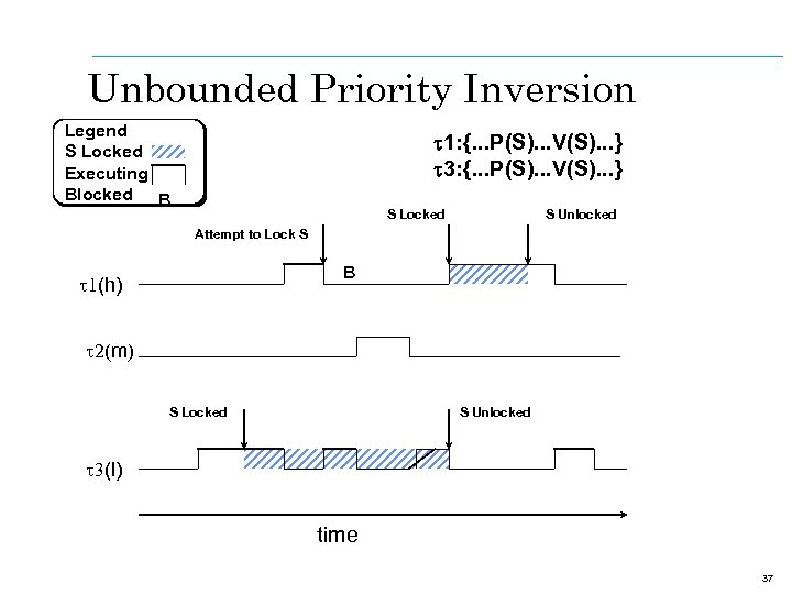 Unbounded Priority Inversion Legend S Locked Executing Blocked B t 1: {. . .