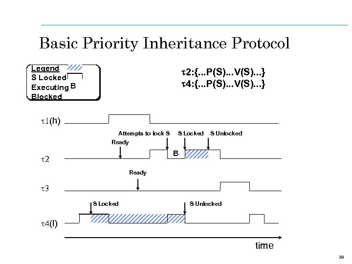 Basic Priority Inheritance Protocol Legend S Locked Executing B Blocked t 2: {. .