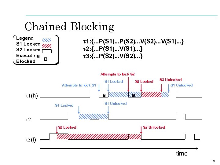 Chained Blocking Legend S 1 Locked S 2 Locked Executing B Blocked t 1: